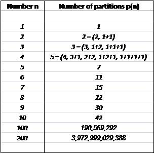 Partition numbers