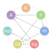The seven SI base units and the interdependency of their definitions: for example