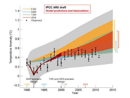 Model predictions versus observations