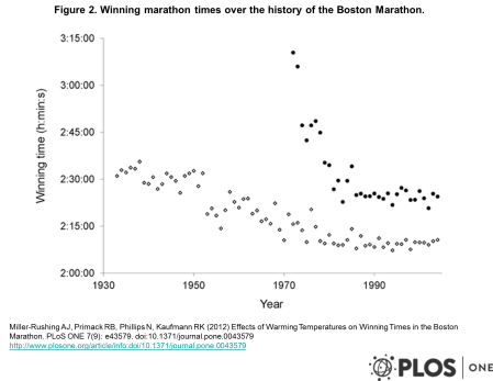 Miller-Rushing et al Figure 2