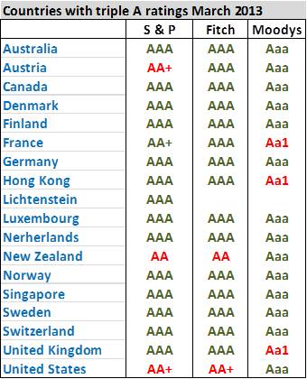 triple A countries march 2013.emf