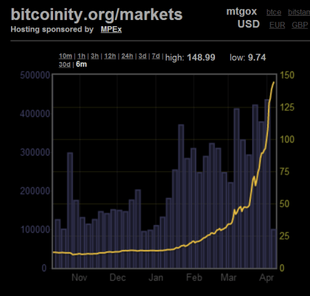Bitcoin value in US Dollars 