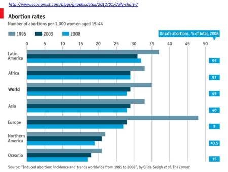 Global abortion rates: graphic Economist