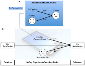Facebook well being doi:10.1371/journal.pone.0069841.g001