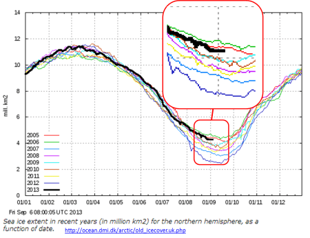 Arctic Sea Ice Extent 2013 minimum