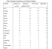 Medal predictions Sochi 2014 - M Andreff