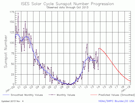 SC24 sunspot activity October 2013