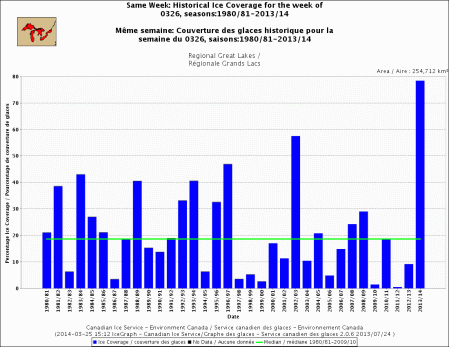 Great lakes Ice Cover week of March 26th