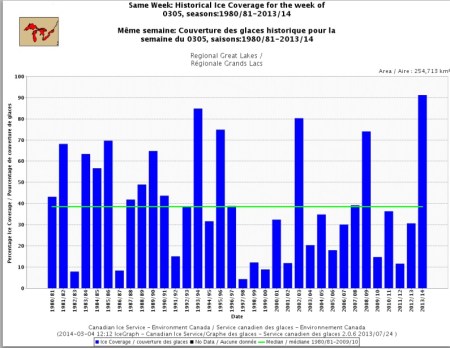 Historical Great lakes Ice Cover week of 0304 Canadian Ice Service