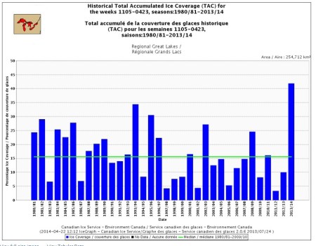 Historical Great Lakes Ice Cover 1980 - 2014