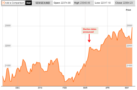 Sensex after election announcement 2014 (chart from Bloomberg)
