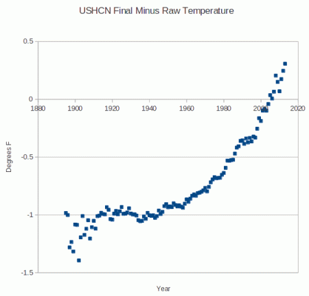 USHCN adjustments - Real Science