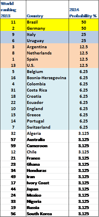 WC 2014 Probabilities