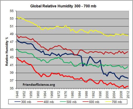 Global Relative Humidity 300 -700mb