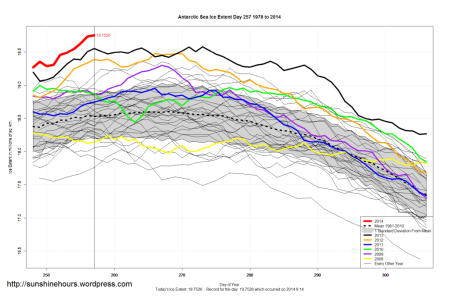 Antarctic sea ice extent 2014 day 257 image sunshinehours