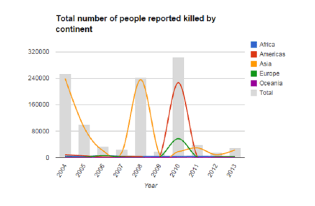 IFRC Deaths by natural disaster 