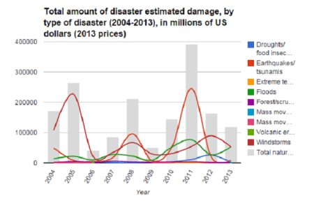 IFRC Monetary Losss by disaster type