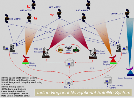 IRNSS Architecture - ISRO