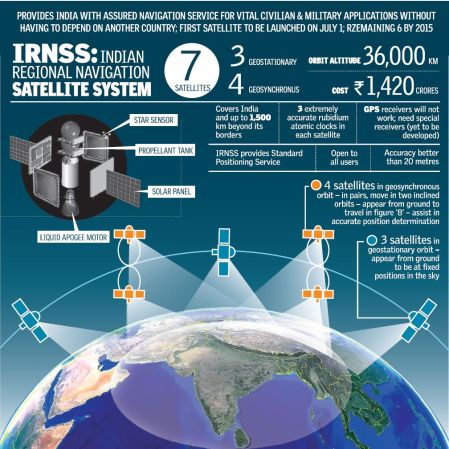 IRNSS - ISRO
