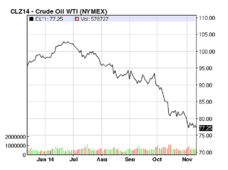 crude oil price Nov 2014