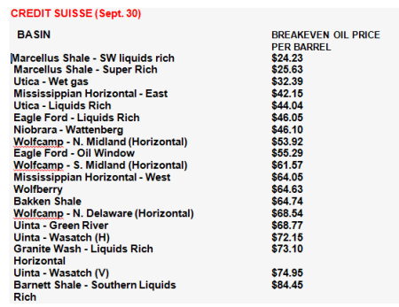 shale oil break even estimates credit suisse
