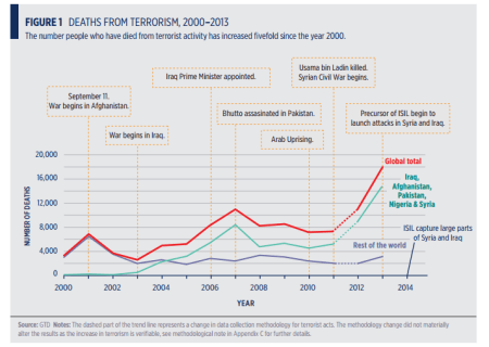 Terrorism Deaths