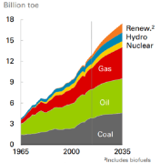 BP Energy Outlook 2035