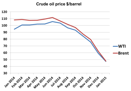 Crude oil price 2014