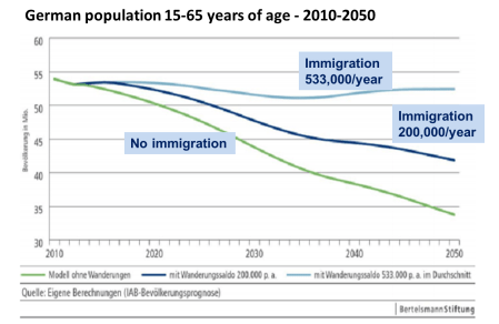 German working population  development