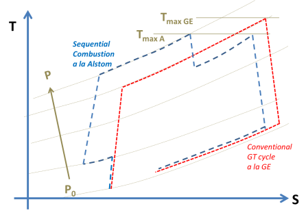 GT cycles - conventional and sequential combustion