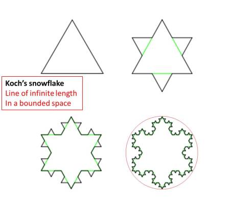 Koch's snowflake