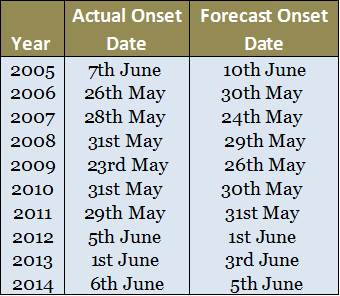 Monsoon onset dates.emf