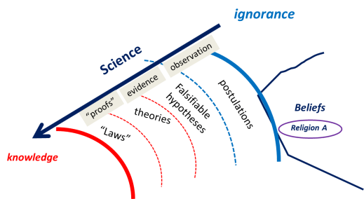 Science is a process