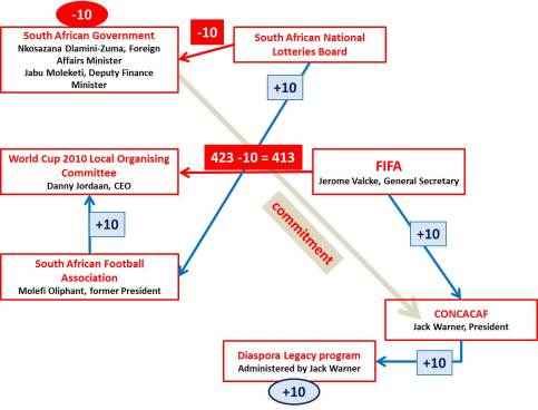 From S Africa to Warner via FIFA