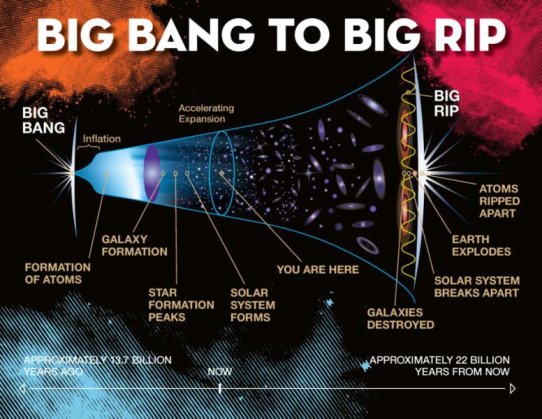 A time line of the universe from Big Bang to Big Rip. Credit: Jeremy Teaford, Vanderbilt University