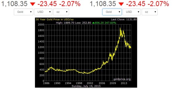 Gold price 1980 - july 2015