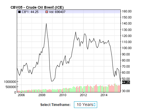 Nasdaq brent oil 10 year chart Aug 2015