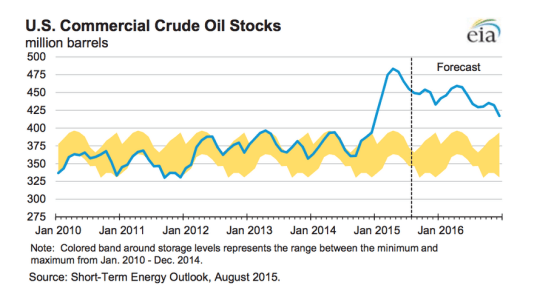 Oil inventory August 2015