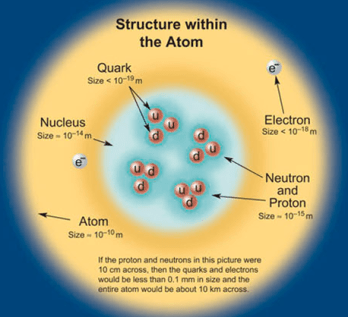 Atom in the standard model 1 - CPEPweb