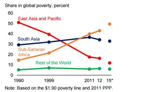 Extreme Poverty contributions - World Bank 2015