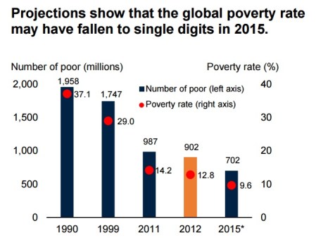 Extreme Poverty - World Bank 2015