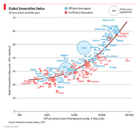 Global Innovation Index 2015 image The Economist