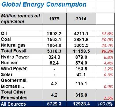 Energy consumption 1975 and 2014