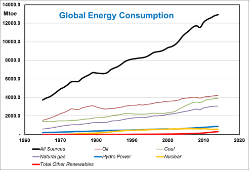 Global energy consumption 1965 - 2014. Data from 2015 BP Statistical Energy Review