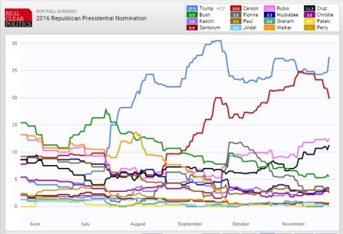 Trump 25Nov2015 RCP Poll of Polls