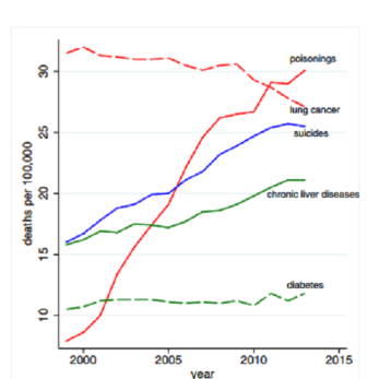 Mortality by cause, white non-Hispanics ages 45–54.