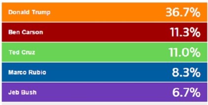 Reuters Rolling Poll Republicans 22nd December 2015