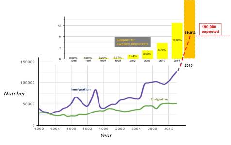 SD support versus immigration to Sweden