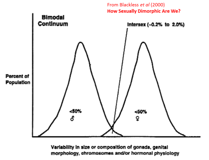 Bimodal gender Blackless et al
