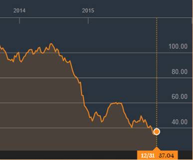 WTI Crude oil price 2014-2015 (Bloomberg)